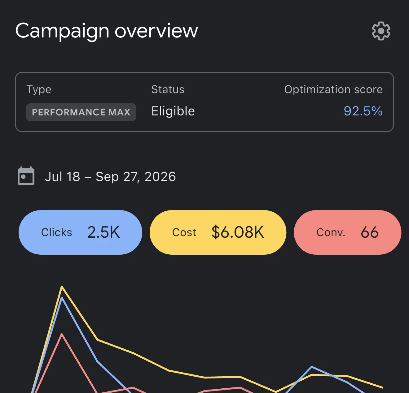Google Ads · Performance Max reporting screenshot, Jul 18 – Sep 27, 2026